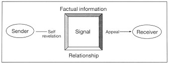The 4 messages of a signal (modif. from Schulz von Thun)