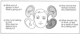 Correct understanding requires the receiver to have 4 ears