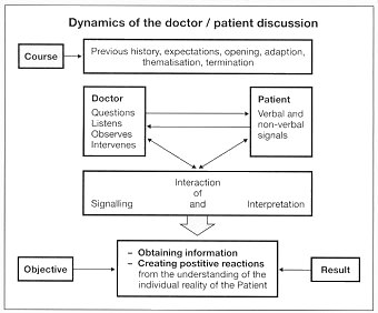 Dynamics of the doctor/patient discussion