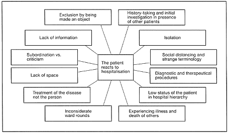 Stress-producing factors in the hospital ...